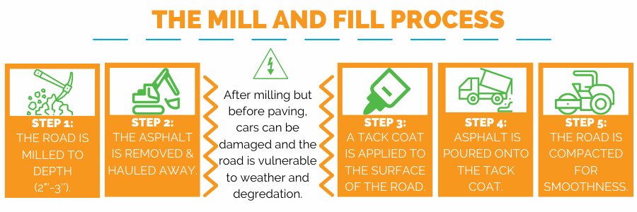 Mill and Fill Process Blog Graphic (3)